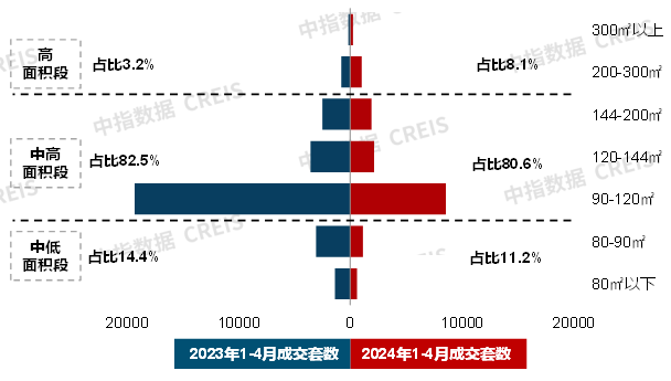 22城120平以上产品成交占比提升;中建东孚发布《2024产品品牌白皮书》4月住宅月报(图3)