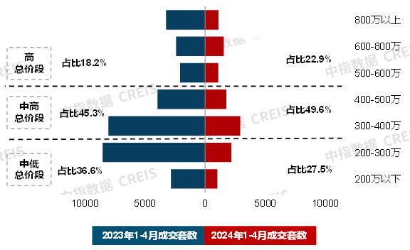 22城120平以上产品成交占比提升;中建东孚发布《2024产品品牌白皮书》4月住宅月报(图6)