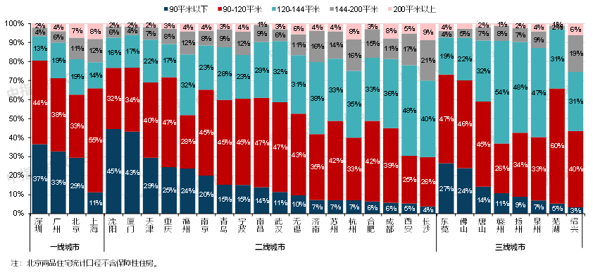 22城120平以上产品成交占比提升;中建东孚发布《2024产品品牌白皮书》4月住宅月报(图2)