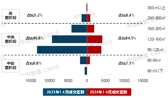 22城120平以上产品成交占比提升;中建东孚发布《2024产品品牌白皮书》4月住宅月报(图5)