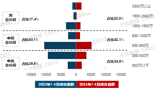 22城120平以上产品成交占比提升;中建东孚发布《2024产品品牌白皮书》4月住宅月报(图4)