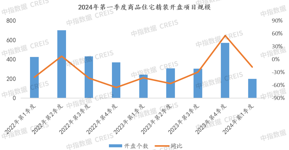 2024年一季度地产家居精装市场快报(图2)
