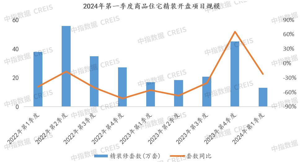 2024年一季度地产家居精装市场快报(图3)