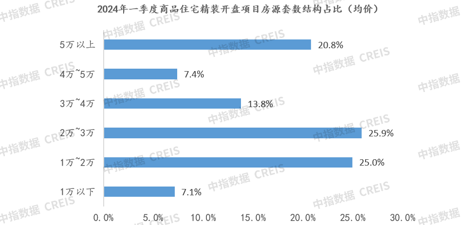 2024年一季度地产家居精装市场快报(图7)