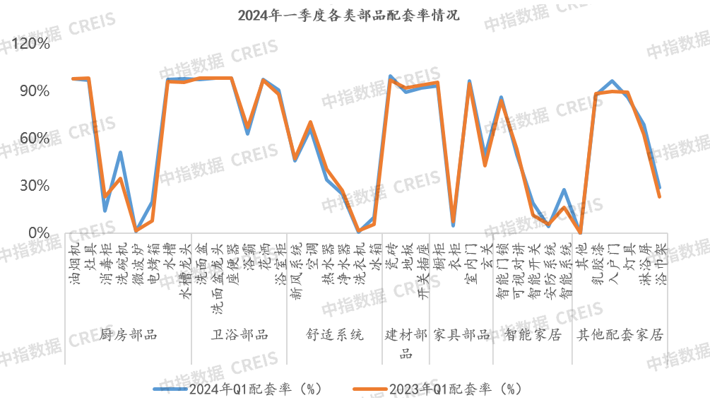2024年一季度地产家居精装市场快报(图15)