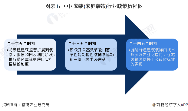 重磅！2024年中国及31省市家装(家庭装饰)行业政策汇总、解读及发展目标分析行业发展重点倾向绿色建筑装饰技术