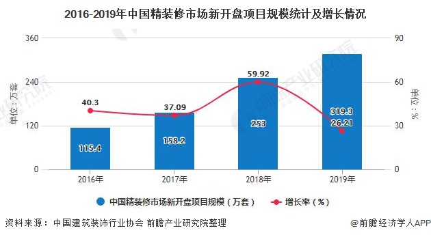 2020年中国精装修行业市场现状及竞争格局分析新一线城市已成为行业主力市场
