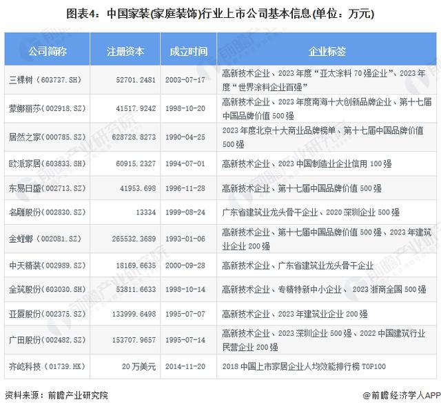 「前瞻分析」2024-2029年中中国家装(家庭装饰)行业企业竞争分析(图4)