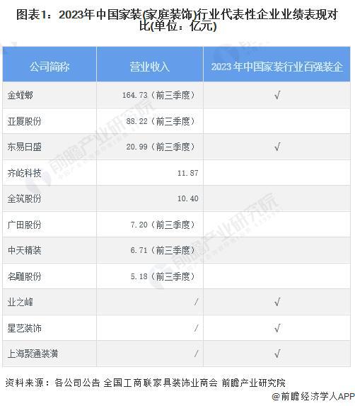 「前瞻分析」2024-2029年中中国家装(家庭装饰)行业企业竞争分析(图2)