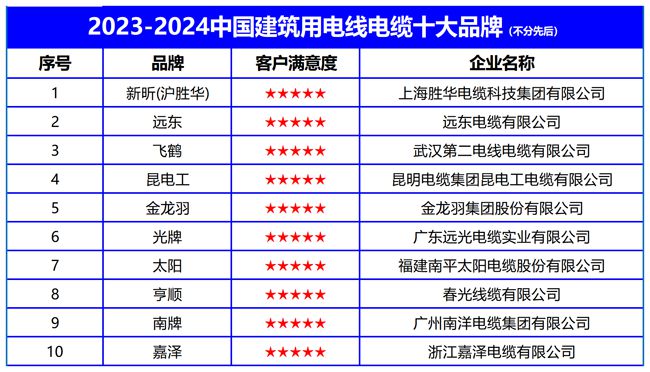 2024中国建筑用电线电缆十大品牌发布推动绿色低碳建筑发展(图2)