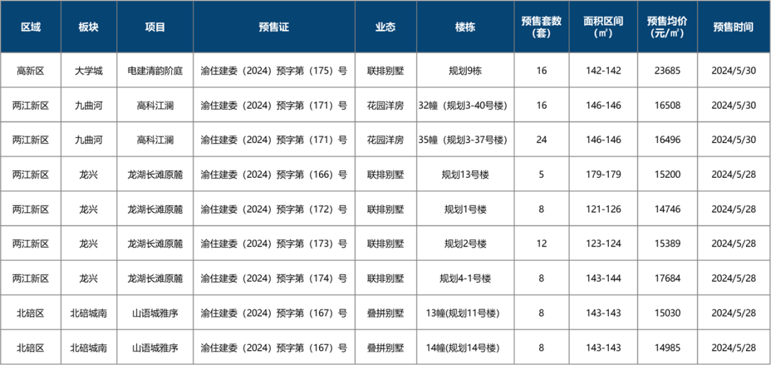 2024年第22周：新政效应显现单周住宅成交创年内新高!(图2)