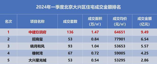 北京大兴中建玖玥府丨中建玖玥府售楼处电线首页-房价-地址(图3)