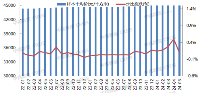2024年1-5月北京房地产企业销售业绩TOP20(图4)