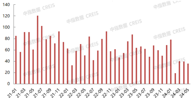 2024年1-5月北京房地产企业销售业绩TOP20(图5)