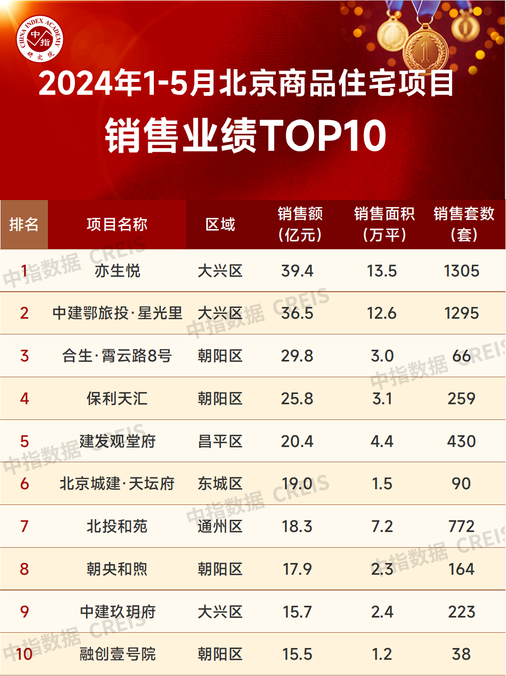 2024年1-5月北京房地产企业销售业绩TOP20(图3)