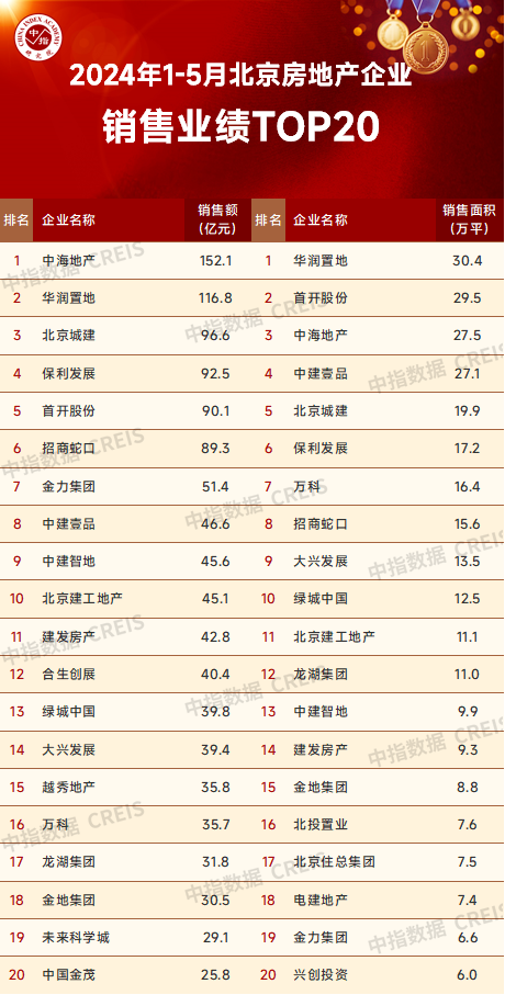 2024年1-5月北京房地产企业销售业绩TOP20