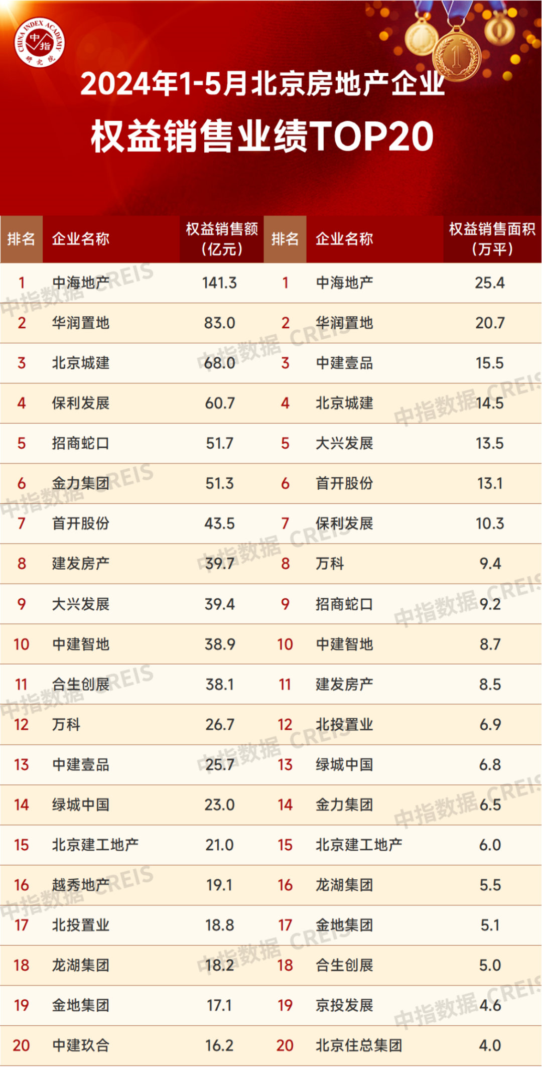 2024年1-5月北京房地产企业销售业绩TOP20(图2)