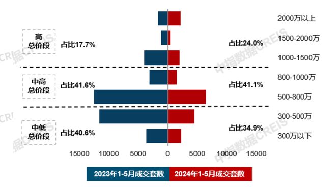 21城120平以上产品成交占比提升；保利华南2024品牌焕新暨新品发布会5月住宅产品月报(图3)