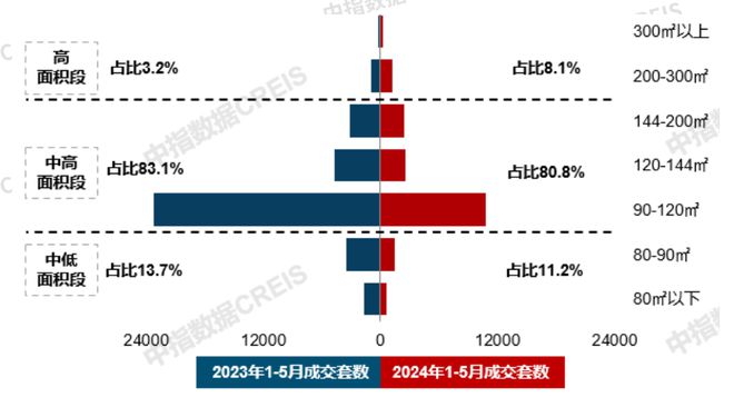 21城120平以上产品成交占比提升；保利华南2024品牌焕新暨新品发布会5月住宅产品月报(图2)