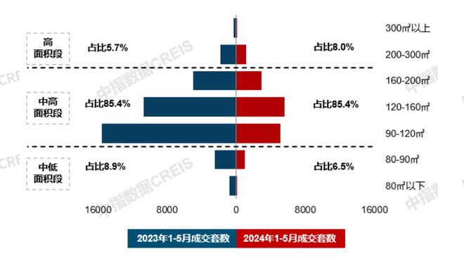 21城120平以上产品成交占比提升；保利华南2024品牌焕新暨新品发布会5月住宅产品月报(图4)