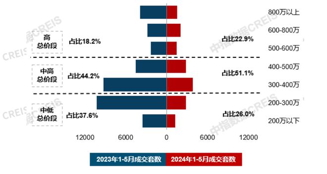 21城120平以上产品成交占比提升；保利华南2024品牌焕新暨新品发布会5月住宅产品月报(图5)