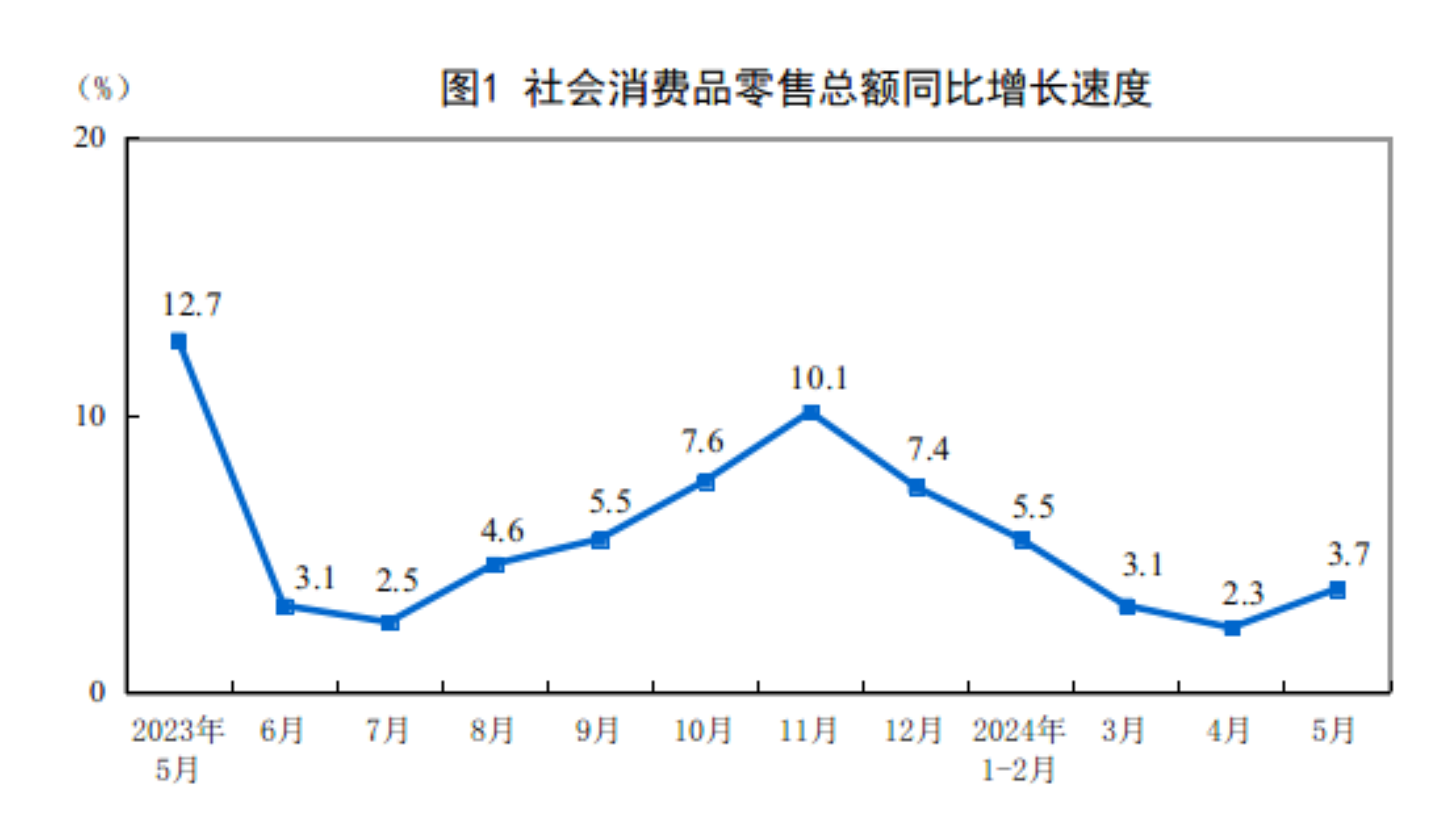 2024年5月份社会消费品零售总额增长37%