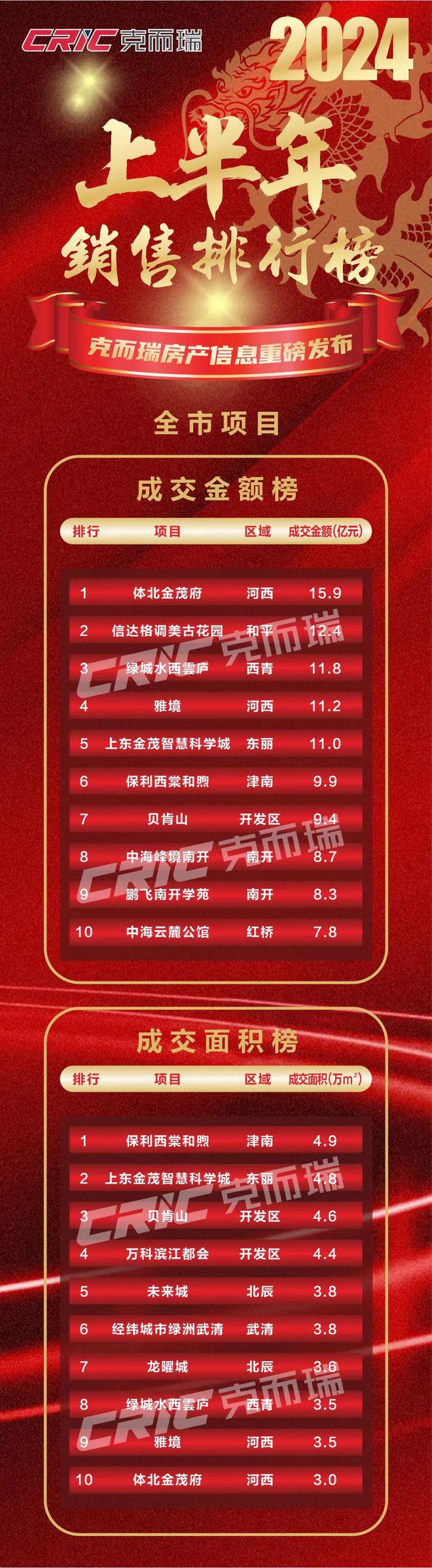2024年上半年天津商品住宅项目榜单权威发布