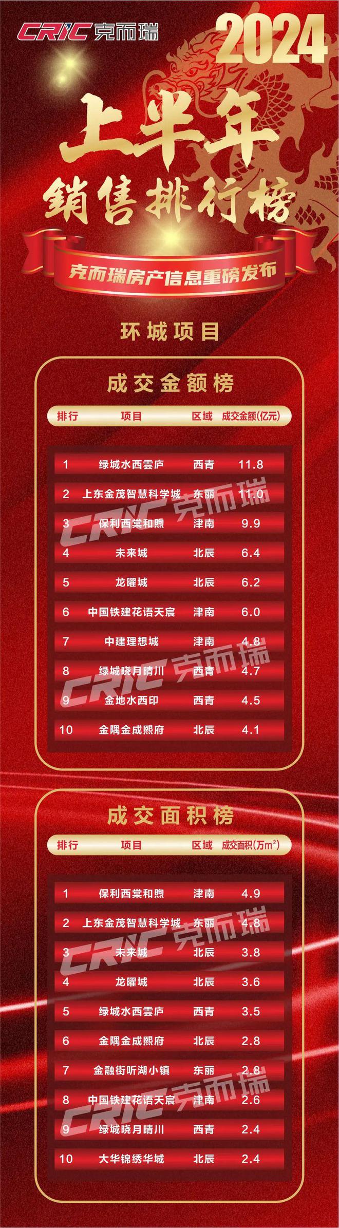 2024年上半年天津商品住宅项目榜单权威发布(图3)