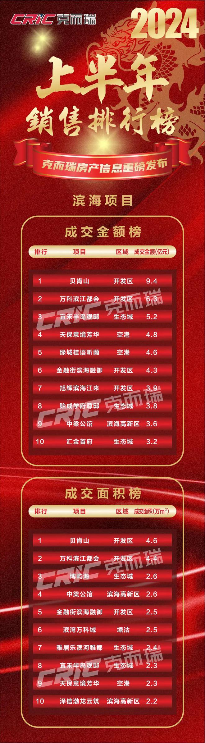 2024年上半年天津商品住宅项目榜单权威发布(图5)