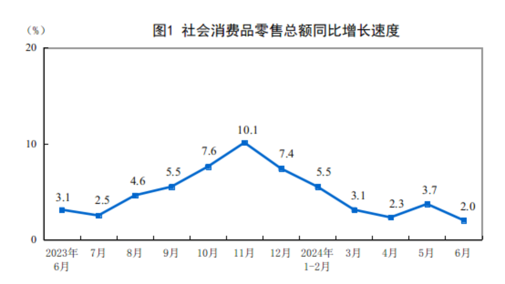 2024年1—6月份社会消费品零售总额同比增长37%