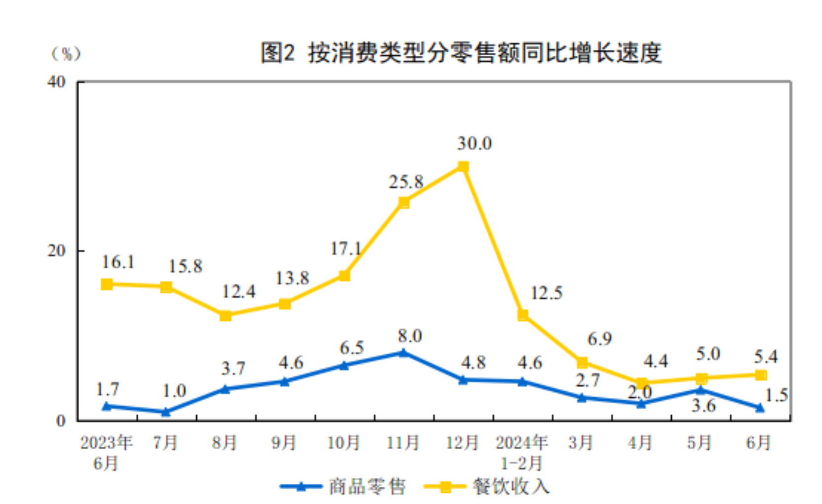 2024年1—6月份社会消费品零售总额同比增长37%(图2)