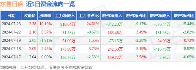 7月23日东易日盛涨停分析：新型城镇化装配式建筑装修装饰概念热股