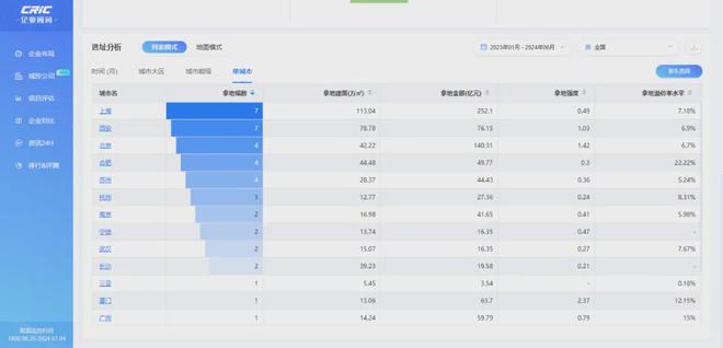 招商蛇口：荣获2024年上半年长沙城市销售TOP1(图4)