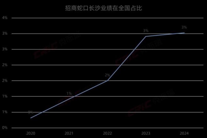 招商蛇口：荣获2024年上半年长沙城市销售TOP1(图5)