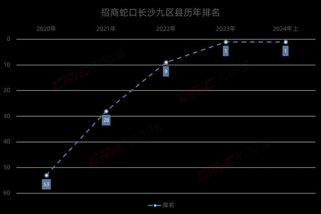 招商蛇口：荣获2024年上半年长沙城市销售TOP1(图1)