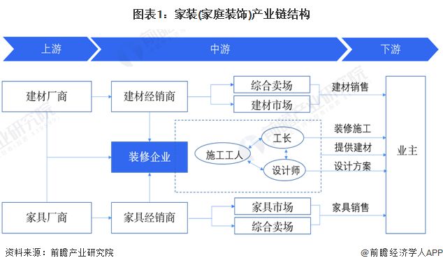 预见2024：《2024年中国家装(家庭装饰)行业全景图谱》(附市场规模、竞争格局和发展趋势等)
