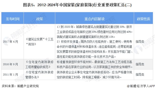 预见2024：《2024年中国家装(家庭装饰)行业全景图谱》(附市场规模、竞争格局和发展趋势等)(图5)
