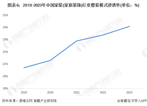 预见2024：《2024年中国家装(家庭装饰)行业全景图谱》(附市场规模、竞争格局和发展趋势等)(图6)