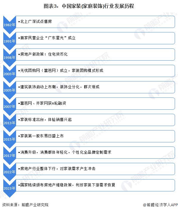 预见2024：《2024年中国家装(家庭装饰)行业全景图谱》(附市场规模、竞争格局和发展趋势等)(图3)