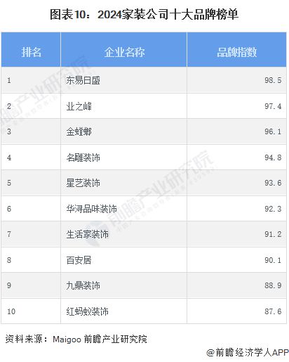 预见2024：《2024年中国家装(家庭装饰)行业全景图谱》(附市场规模、竞争格局和发展趋势等)(图10)