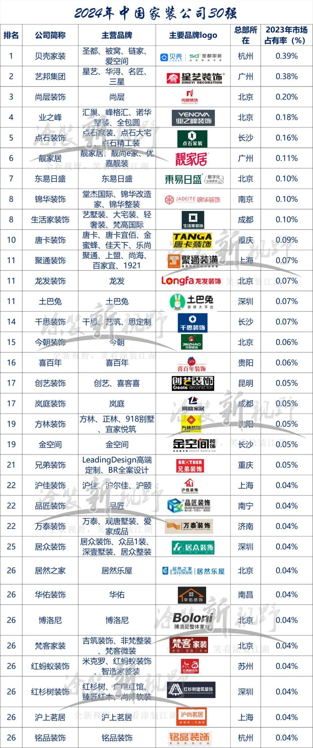 涂榜单丨“2024年中国家装公司30强”榜单出炉(图3)