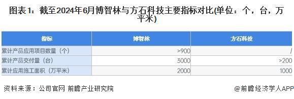 2024年中国建筑机器人行业领先企业分析——博智林：累计应用施工面积超2000万平米【组图】