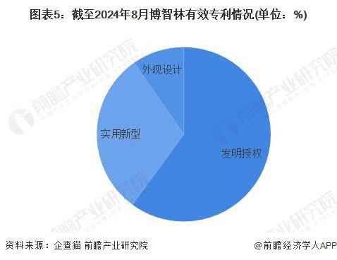 2024年中国建筑机器人行业领先企业分析——博智林：累计应用施工面积超2000万平米【组图】(图5)