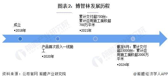 2024年中国建筑机器人行业领先企业分析——博智林：累计应用施工面积超2000万平米【组图】(图2)