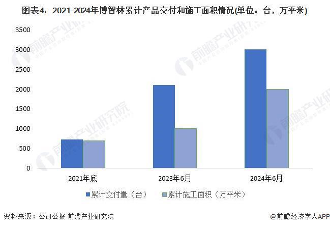 2024年中国建筑机器人行业领先企业分析——博智林：累计应用施工面积超2000万平米【组图】(图4)