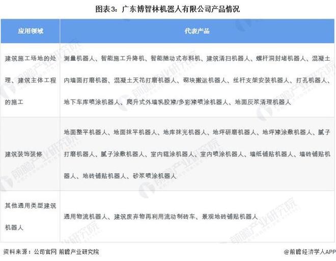 2024年中国建筑机器人行业领先企业分析——博智林：累计应用施工面积超2000万平米【组图】(图3)
