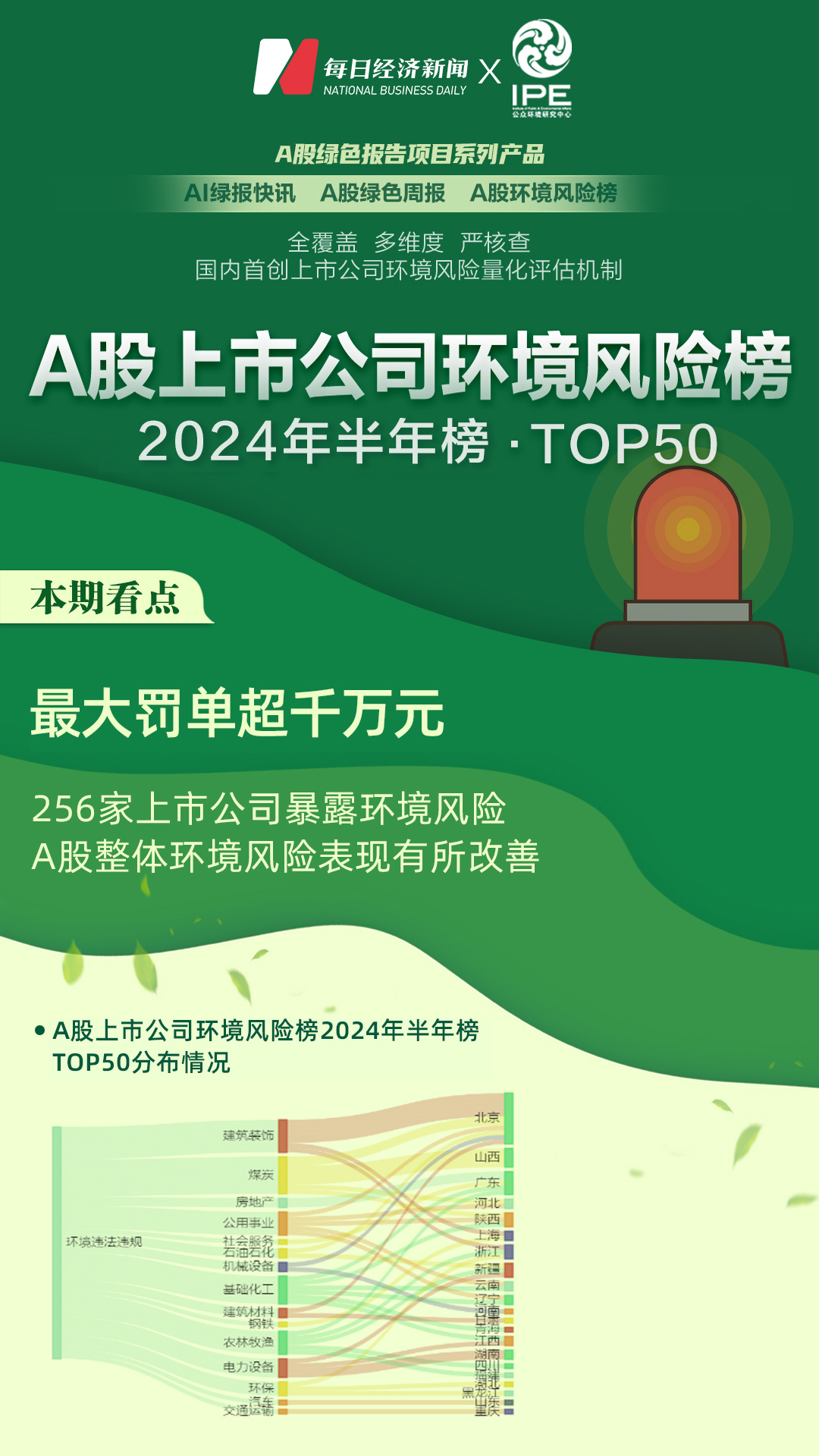 A股环境风险榜｜2024年上半年256家上市公司登榜整体环境风险表现有所改善
