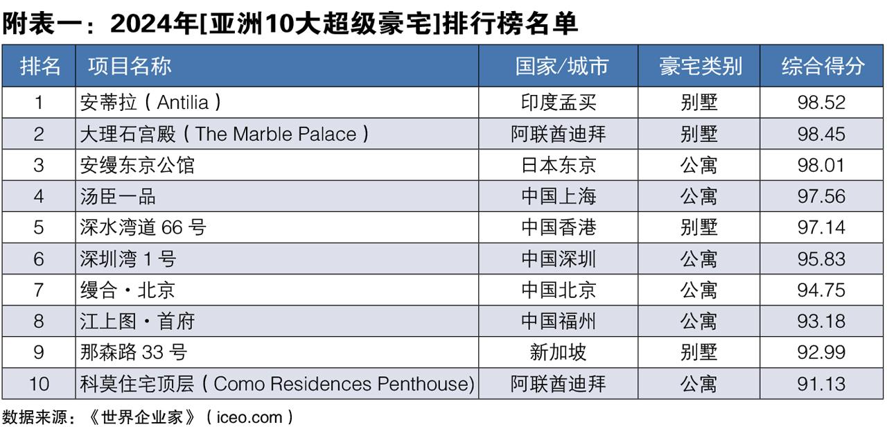 世界经理人发布2024年亚洲十大超级豪宅排行榜