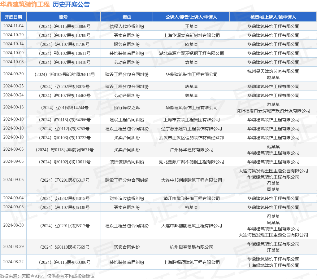 华鼎建筑装饰工程作为被告被上诉人的1起涉及买卖合同纠纷的诉讼将于2024年10月29日开庭