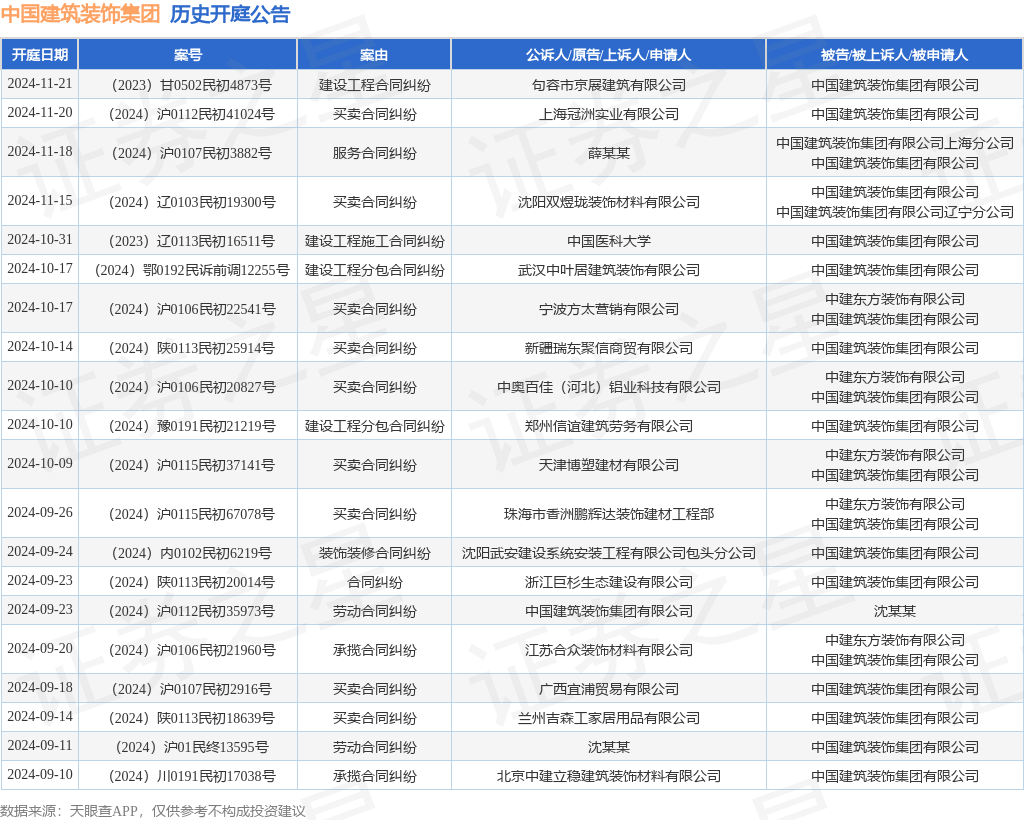 中国建筑装饰集团作为被告被上诉人的1起涉及服务合同纠纷的诉讼将于2024年11月18日开庭